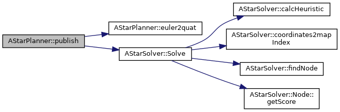 naviton_navigation: AStarPlanner Class Reference