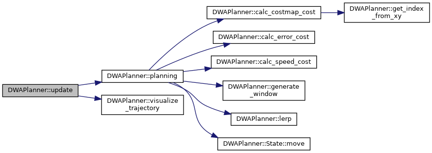 naviton_navigation: DWAPlanner Class Reference