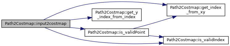 naviton_navigation: Path2Costmap Class Reference