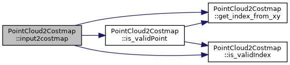 naviton_navigation: PointCloud2Costmap Class Reference