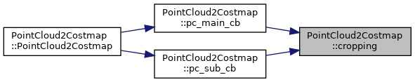 naviton_navigation: PointCloud2Costmap Class Reference